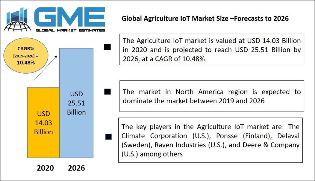 Global Agriculture IoT Market 